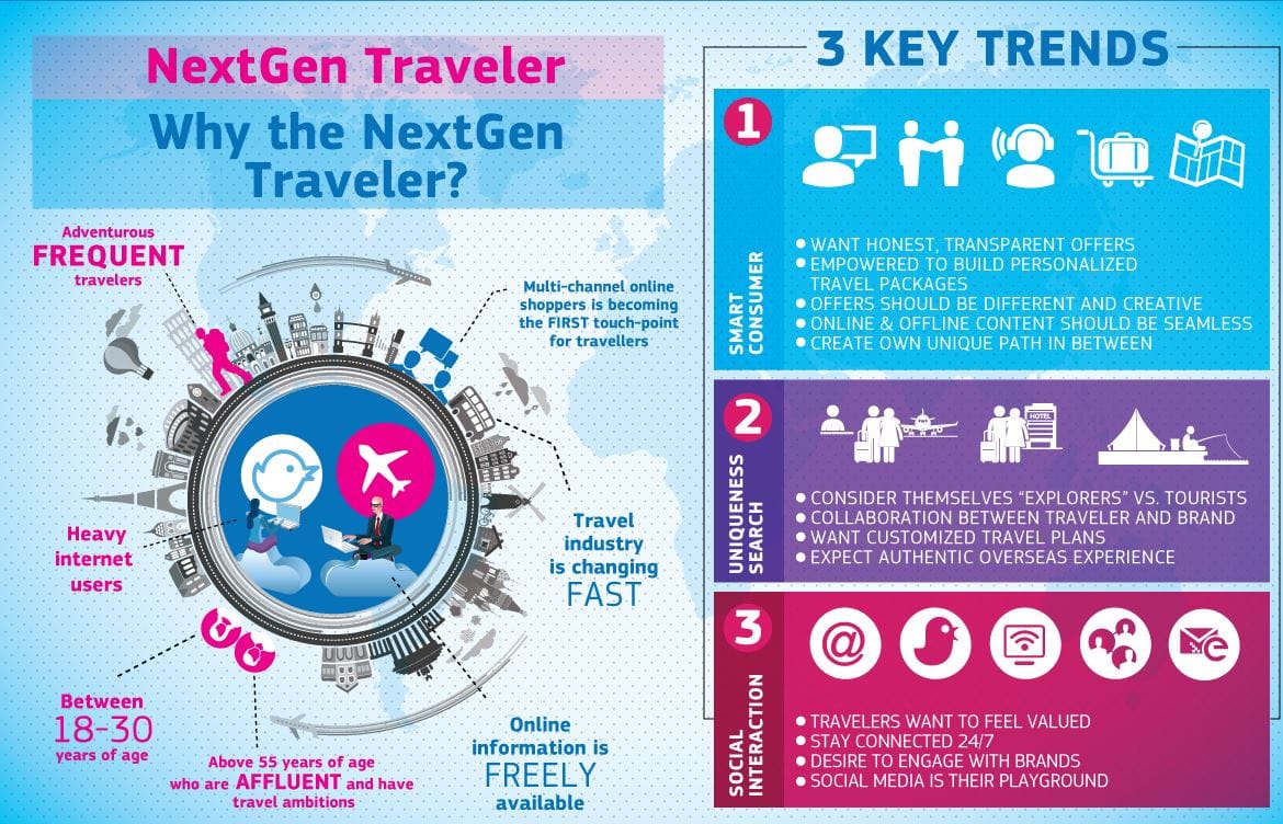 travel and tourism industry innovation